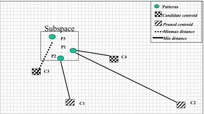 Figure 2.5: The example for the pruning of the candidate cluster centroids. 