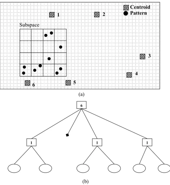 Figure 2.8: (a) The example of the effect of the compact subspace to the tree-based k-means  algorithm