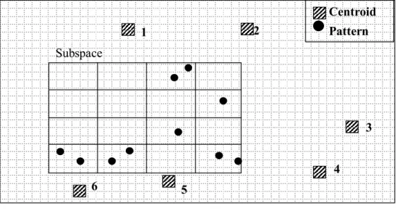 Figure 2.9: (a)  The example of the effect of the larger subspace to the tree-based k-means algorithm