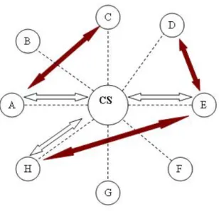Figure 2.1 illustrates how this structure works in a file sharing system. In this figure, peer A searches for a file that is present at peer C