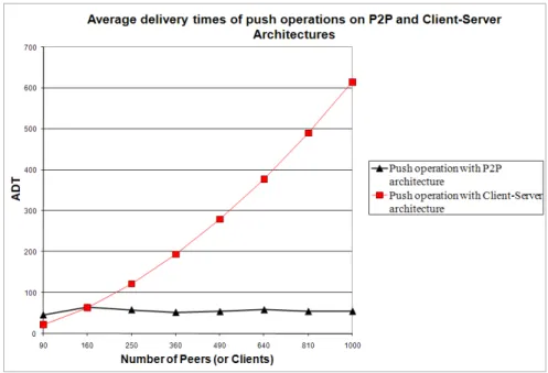 Figure 4.2 shows ADTs (i.e., how long it takes to deliver update messages for the push operation) in P2P and Client-Server architectures