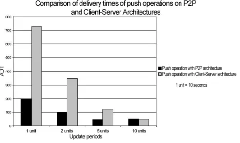 Figure 4.3: Difference in average delivery times with various update periods.