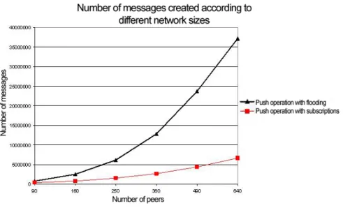 Figure 4.4: Comparison of push operation with flooding and push operation with subscriptions in terms of total number of created messages.