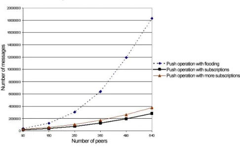 Figure 4.5: Comparison of push operation by assigning more subscriptions in terms of total number of created messages.