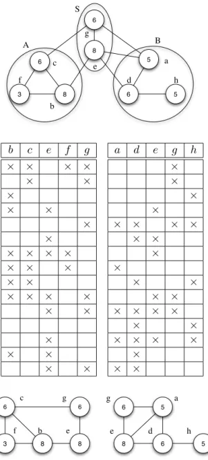 Figure 3.2: Top: A GPVS of the G F 2 graph of Fig. 3.1. Parts A, B, and separator S are shown