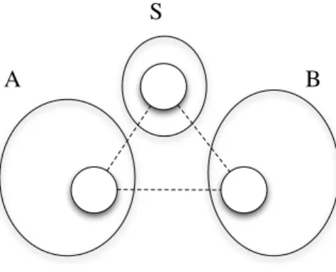 Figure 3.3: Proof by contradiction: assume there were a frequent itemset with a vertex in A, a vertex in B and a vertex in S of Π V S = {A, B : S} of G F 2 