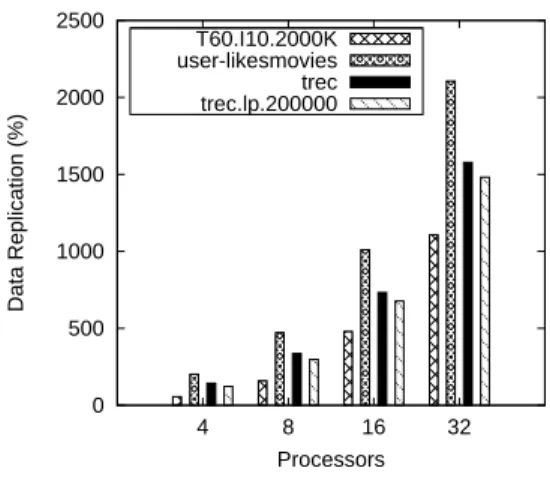 Figure 3.6: Replication ratio of NoClique2.