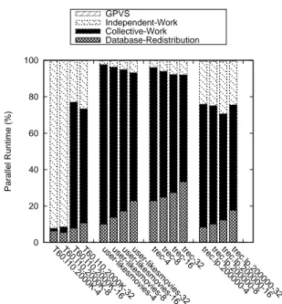 Figure 3.7: Dissection of running time of NoClique2.