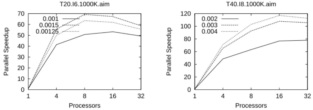 Figure 3.8: Relative speedups for NoClique parallelization of AIM on T20.I6.1000K and T40.I8.1000K using various relative supports (1 is 100%).
