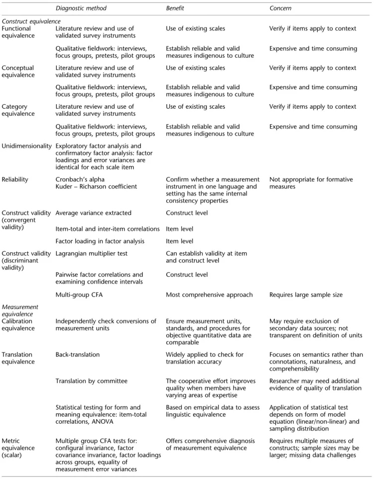 Table 4 A checklist for establishing data equivalence