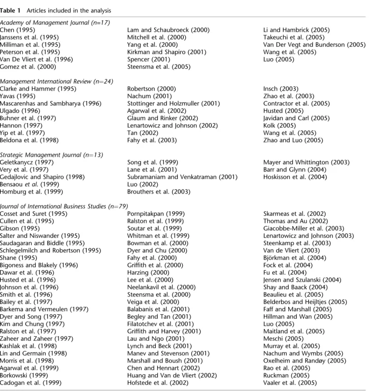 Table 1 Articles included in the analysis Academy of Management Journal (n=17)