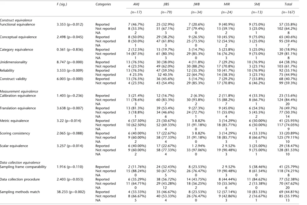 Table 2 Treatment of data equivalence issues by journal
