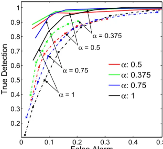 Fig. 5. Receiver operating characteristic curves for detection and local- local-ization of corruptions
