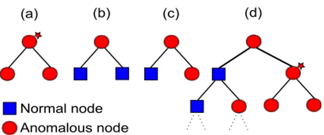 Fig. 2. Anomalous observation with several scenarios in its parts. Note that the starred nodes indicate localized corruptions