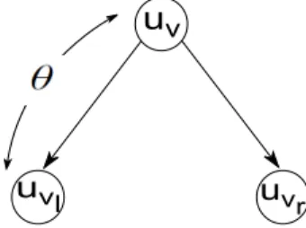 Fig. 3. Assuming the conditional independency: p 0 (u ν , u ν l , u ν r ) = p 0 (u ν l |u ν )p 0 (u ν r |u ν )p 0 (u ν )