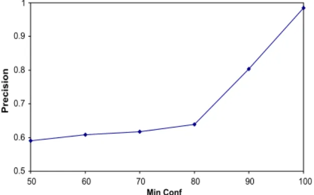 Fig. 10. Recall as a function of the minimum conﬁdence for UMP-based prediction algorithm.
