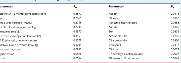 Table 2 RIMARC based predictive weights (P w ) of the parameters on atrial fibrillation burden