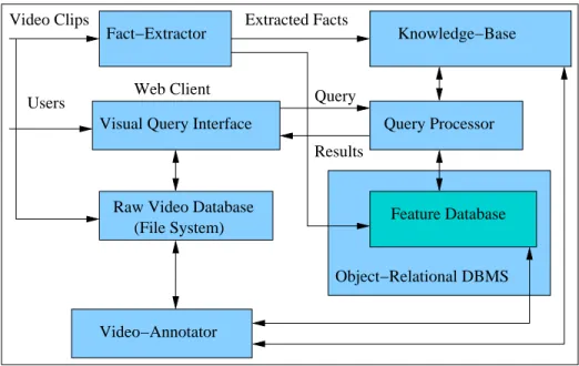 Figure 3.1: BilVideo System Architecture