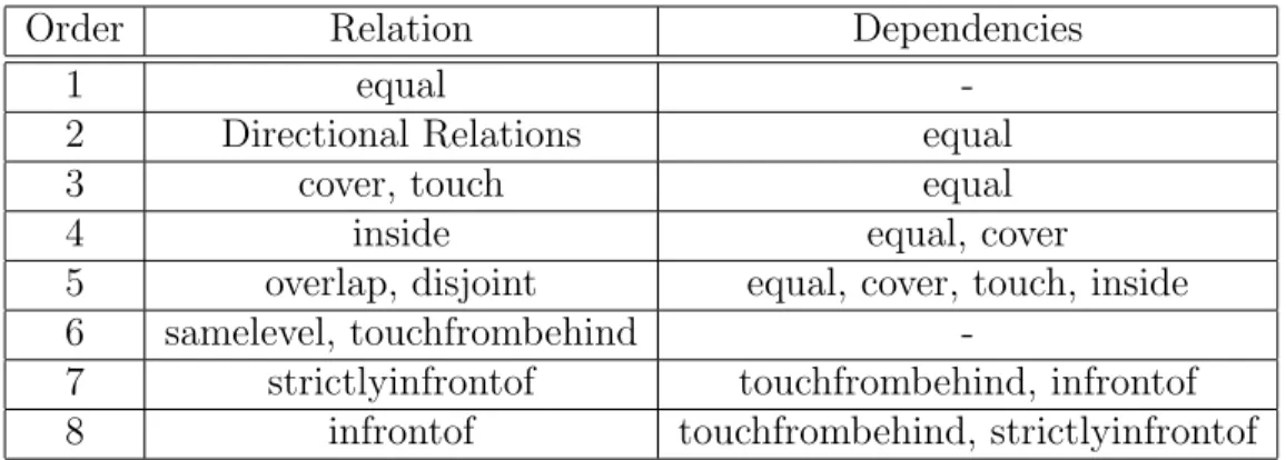 Table 3.2: Dependencies Among Rules
