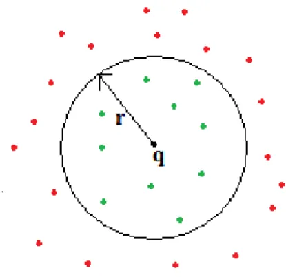 Figure 1.1: Visualization of the range query for query object o and radius value of r.