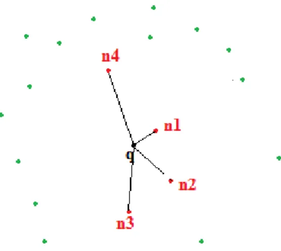 Figure 1.2: Visualization of the k − nn query for query objet o and k value of 4.