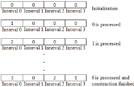 Figure 3.1: Distance distribution histogram construction for dis- dis-tances={0,1,1,4,5,6} and interval length=2, where min