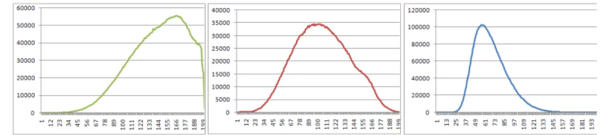 Figure 3.2: Distance distribution for Corel, Nasa, and Gaussian data sets in order. The x-axis is the interval number, where the y-axis represents the number of distances falling into the corresponding interval.