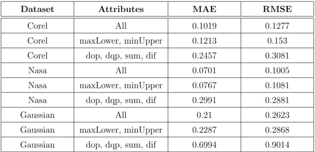 Table 3.2: Results of Multilayer Perceptron applied to Corel, Nasa, and Gaussian datasets in terms of Mean Absolute Error and Root Mean Squared Error.