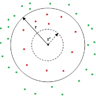 Figure 4.1: Shrinking the radius should result in the elimination of objects shown with green dots successfully, but the objects shown with red dots are also  elimi-nated mistakenly.
