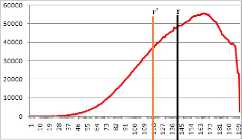 Figure 4.2: Radius is reduced from 1.4 to 1.15 with respect to the distance dis- dis-tribution of Corel Dataset when α is equal to 0.5.