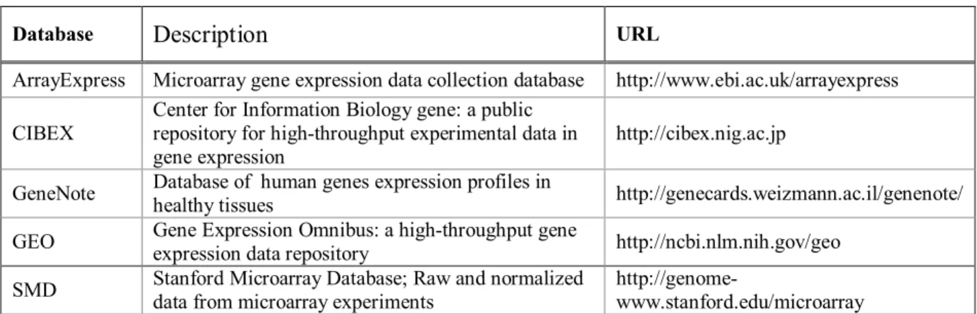 Table 3. Gene expression databases 