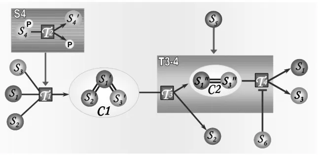 Figure 6.  A pathway containing two abstractions and a molecular complex C1 