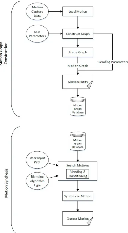 Figure 4.1: The overview of the human motion synthesis system.