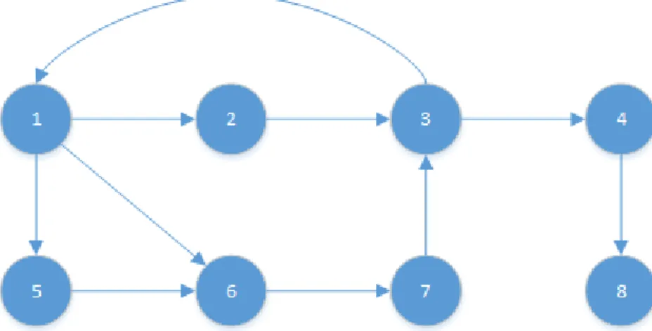 Figure 4.6: A rough motion graph. The largest strongly connected component is (1, 2, 3, 5, 6, 7)
