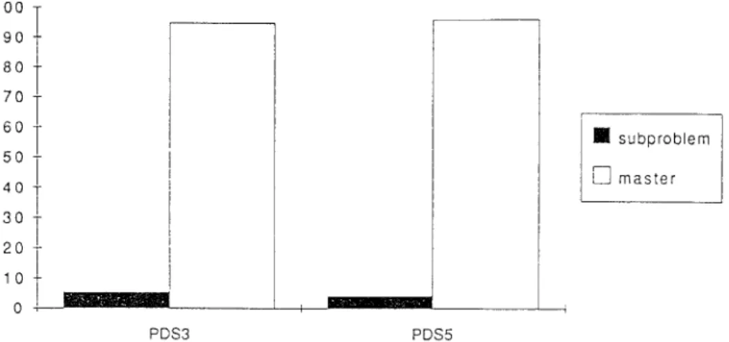 Fig, 4. The distribution of solution time between the subproblem and the master problem on the DEC Alpha 3000 and on the CM-2.