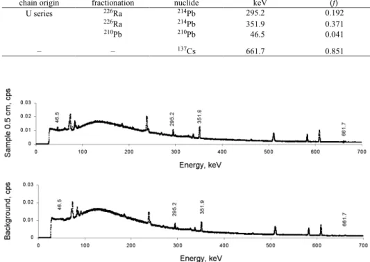 Fig. 1. Gamma-spectra of sediment sample in depth of 0.5 cm and background