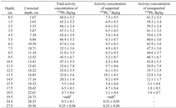 Table 3 shows the  137 Cs activity distribution in each section  of  the  sediment  core