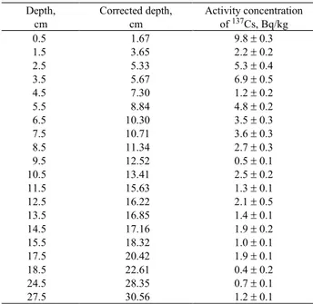 Table 3. Activity concentration of  137 Cs for each cm section of sediment core and corrected linear depth in correspond Depth, cm Corrected depth,cm Activity concentrationof 137Cs, Bq/kg 0.5 1.67 9.8 ± 0.3 1.5 3.65 2.2 ± 0.2 2.5 5.33 5.3 ± 0.4 3.5 5.67 6.