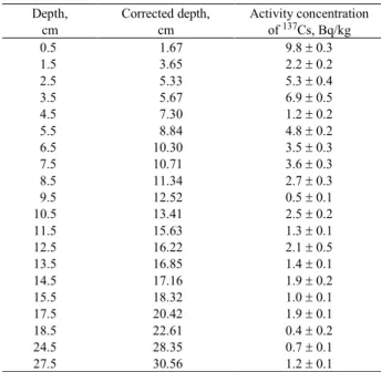 Table 3. Activity concentration of  137 Cs for each cm section of sediment core and corrected linear depth in correspond Depth, cm Corrected depth,cm Activity concentrationof 137Cs, Bq/kg 0.5 1.67 9.8 ± 0.3 1.5 3.65 2.2 ± 0.2 2.5 5.33 5.3 ± 0.4 3.5 5.67 6.