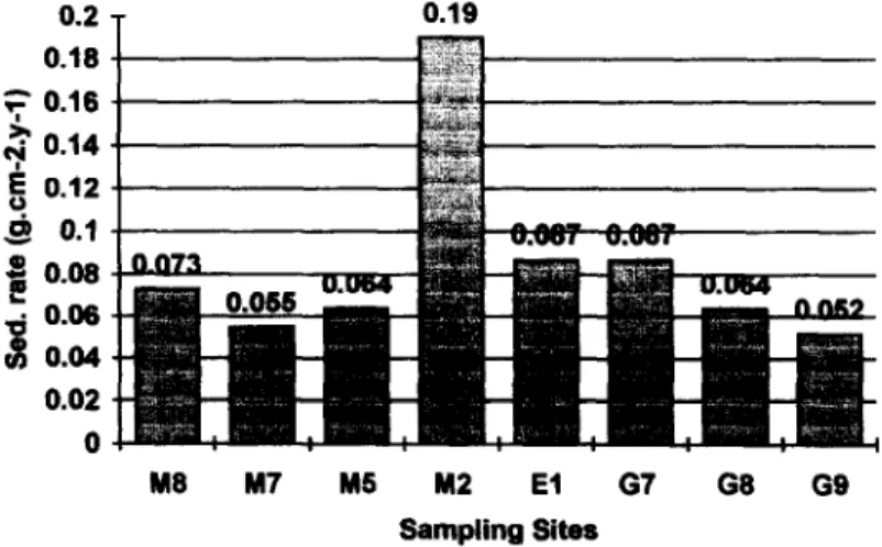 Fig.  5.  Mass  sedimentation  rates  at  sampling  sites  shown  in  Fig.  1 