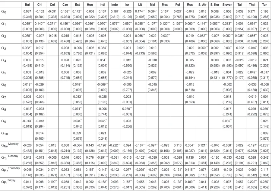 TABLE 2 Panel I – Day of the Week Effects on Return Equation