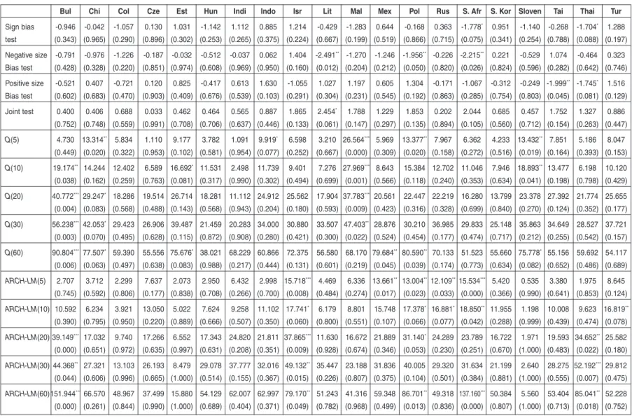 TABLE 2 (continued) Panel III – Specification Tests