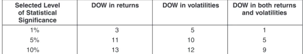 TABLE 3 Sensitivity of Captured DOW Effects to the Selected Level of Statistical Significance Selected Level  DOW in returns DOW in volatilities DOW in both returns