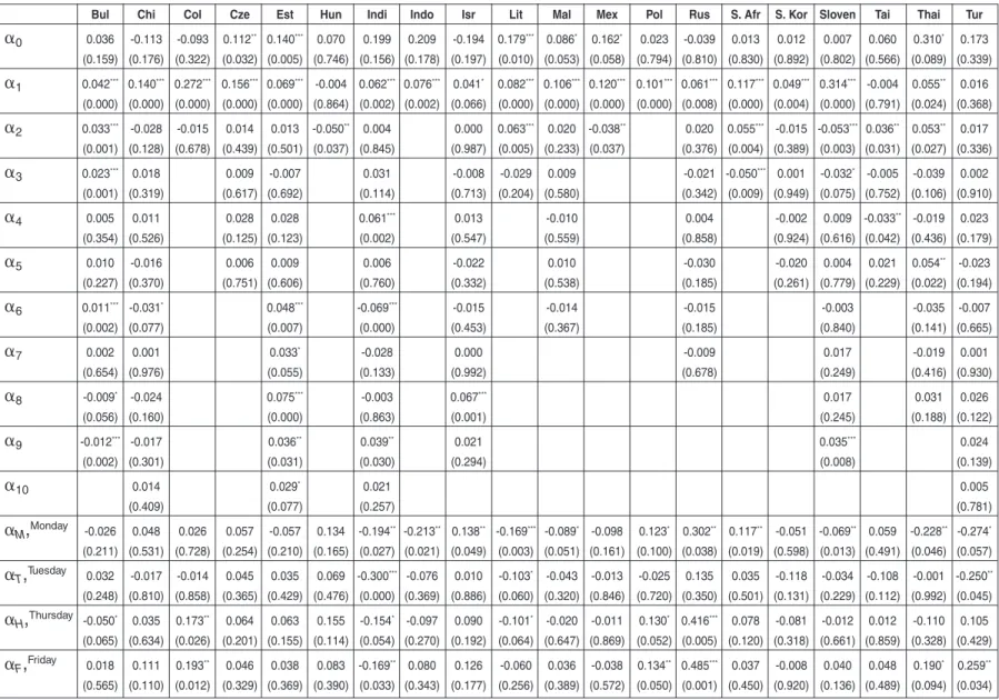 TABLE 1 Panel I – Day of the Week Effects on Return Equation