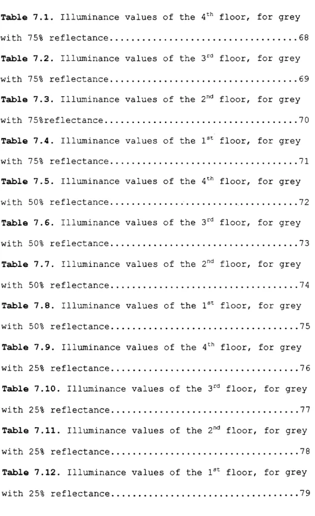 Table 7.4.  Illuminance  values  of  the  1®'^  floor,  for  grey with  75% reflectance.................................