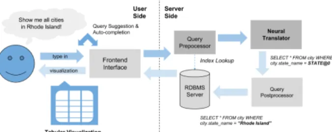 Figure 2: An overview of the DBPal system.