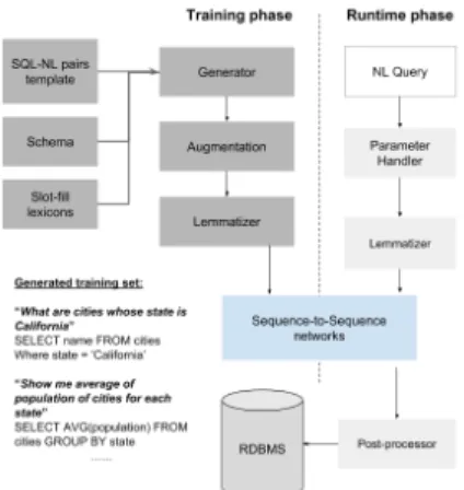 Figure 3: An overview of our Learned Query Translator First, we augment the training set by duplicating NL-SQL pairs, but randomly selecting words of a sentence and paraphrase them using The Paraphrase Database (PPDB) [6] as the lexical resource