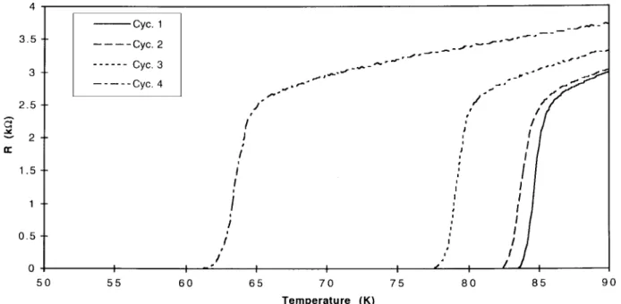 Fig. 2. R versus temperature measurements for sample 064-01a at 250-A dc bias current and 2-K/min heating rate