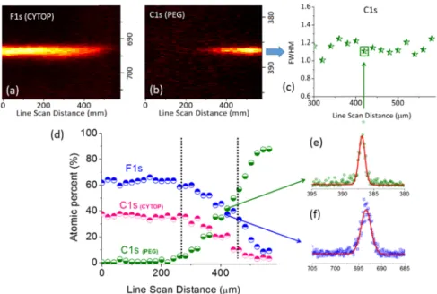 Figure 7. Time-resolved C 1s spectra recorded (a) under 10 single-quantum well excitation (>12 spectra/s)