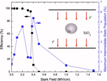 FIG. 2. 共Color online兲 Effect of dc Stark field on the overall transfer effi- effi-ciency and maximum intermediate-state population for the 2.1 nm Si NC.